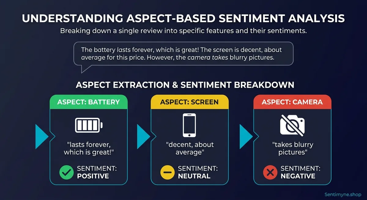 Aspect-Based Sentiment Analysis Explained: Beyond Star Ratings