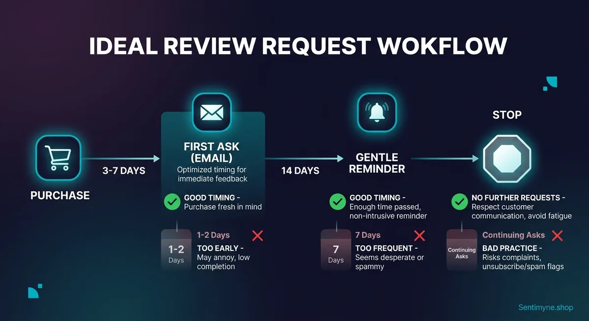 How to Ask Customers for Reviews Without Being Annoying (Templates Included)