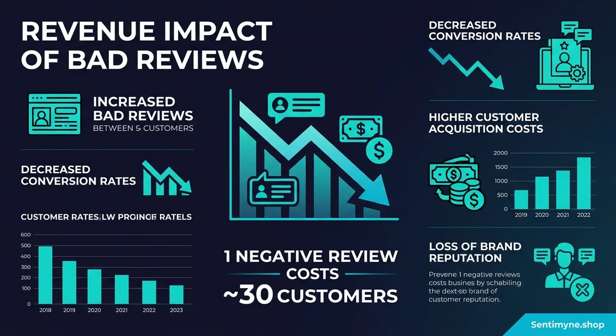 Bad Reviews Hurting Your Sales? Here's the Exact Recovery Playbook