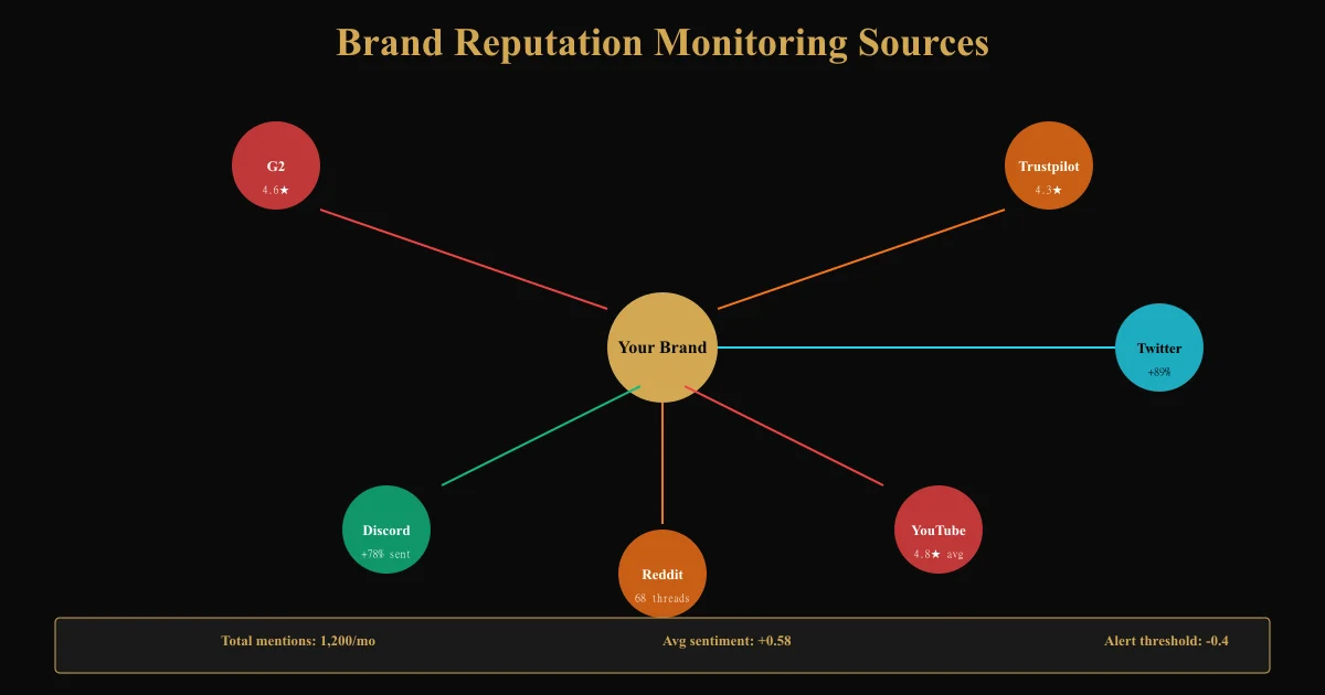 Brand Reputation Monitoring: Real-Time Sentiment Analysis for Growth & Churn Prevention