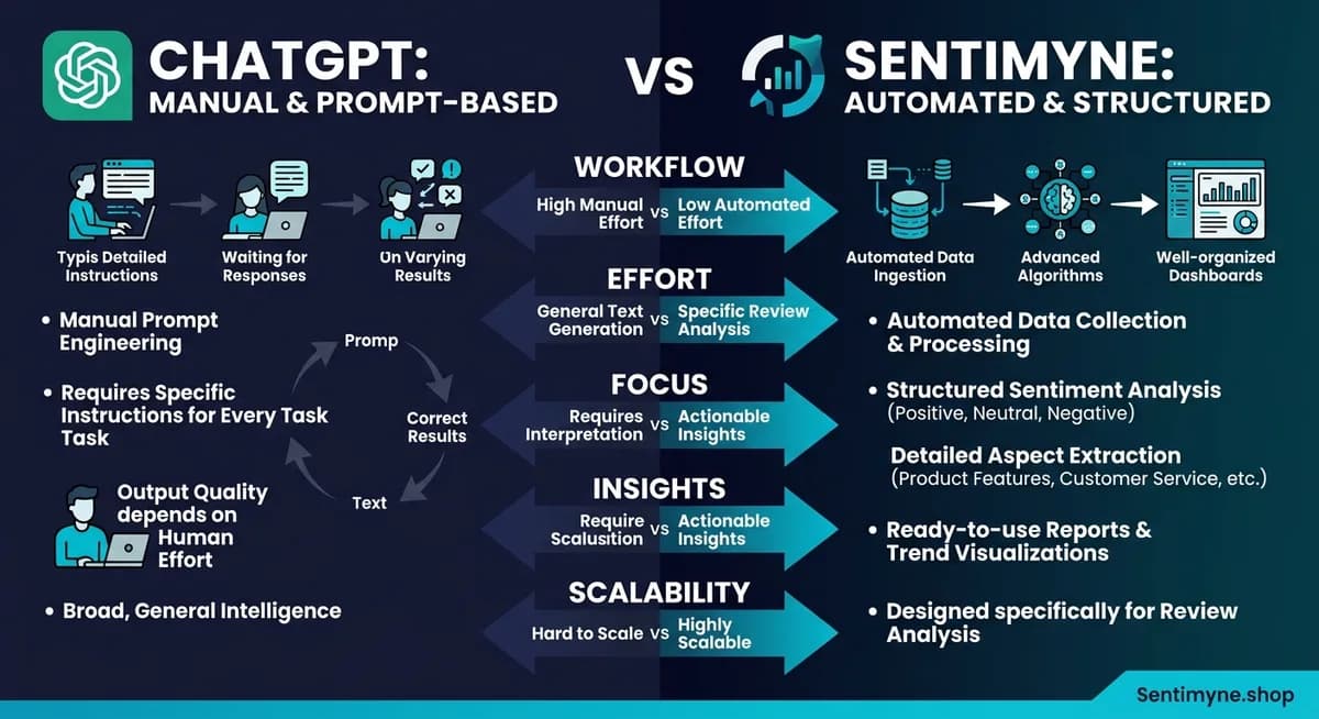 Can You Use ChatGPT to Analyze Reviews? (Yes, But Here's the Catch)