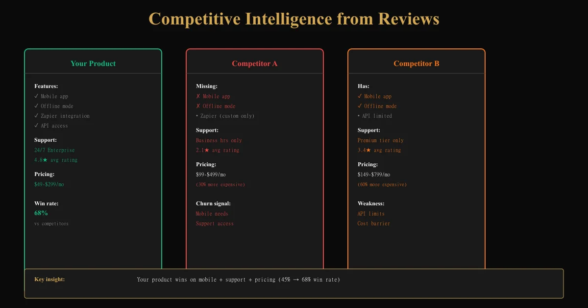 Competitor Review Analysis: Mining Sentiment for Competitive Intelligence