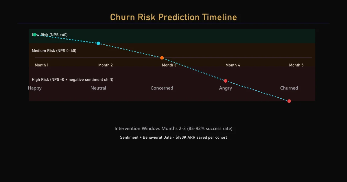 Customer Churn Analysis with Sentiment: Predict At-Risk Customers Before They Leave