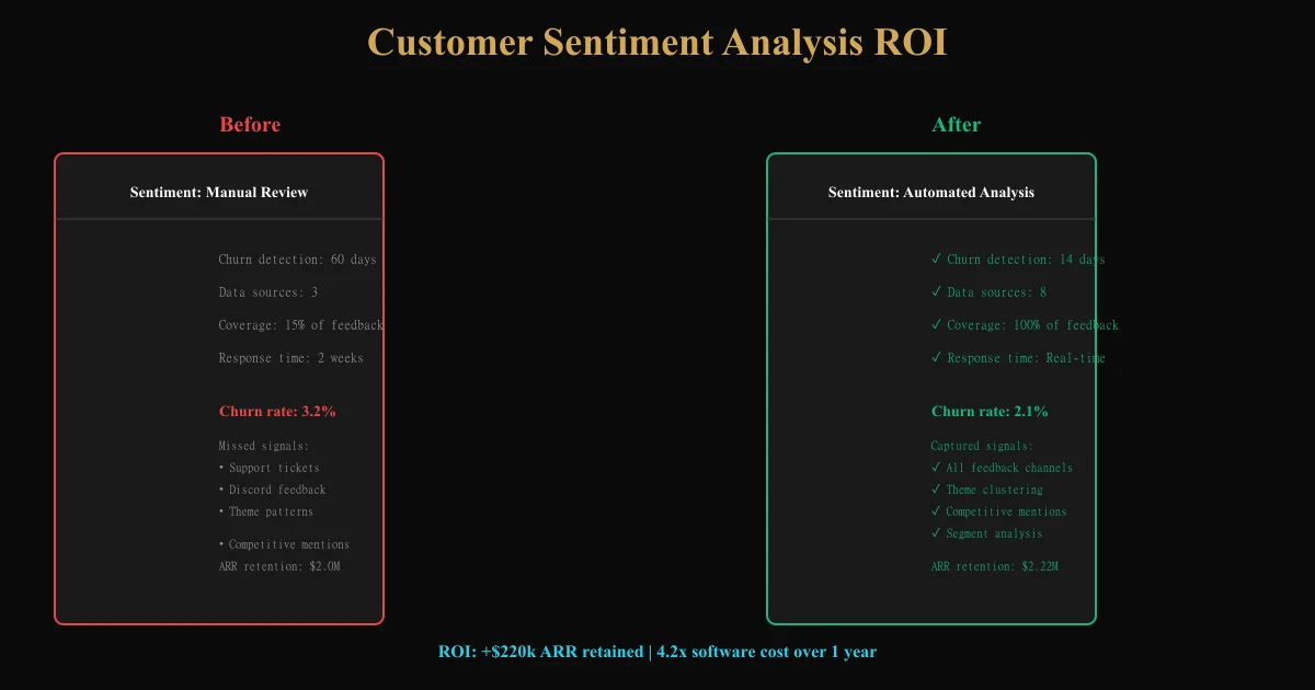 Customer Sentiment Analysis Software: ROI & Implementation Framework for SaaS