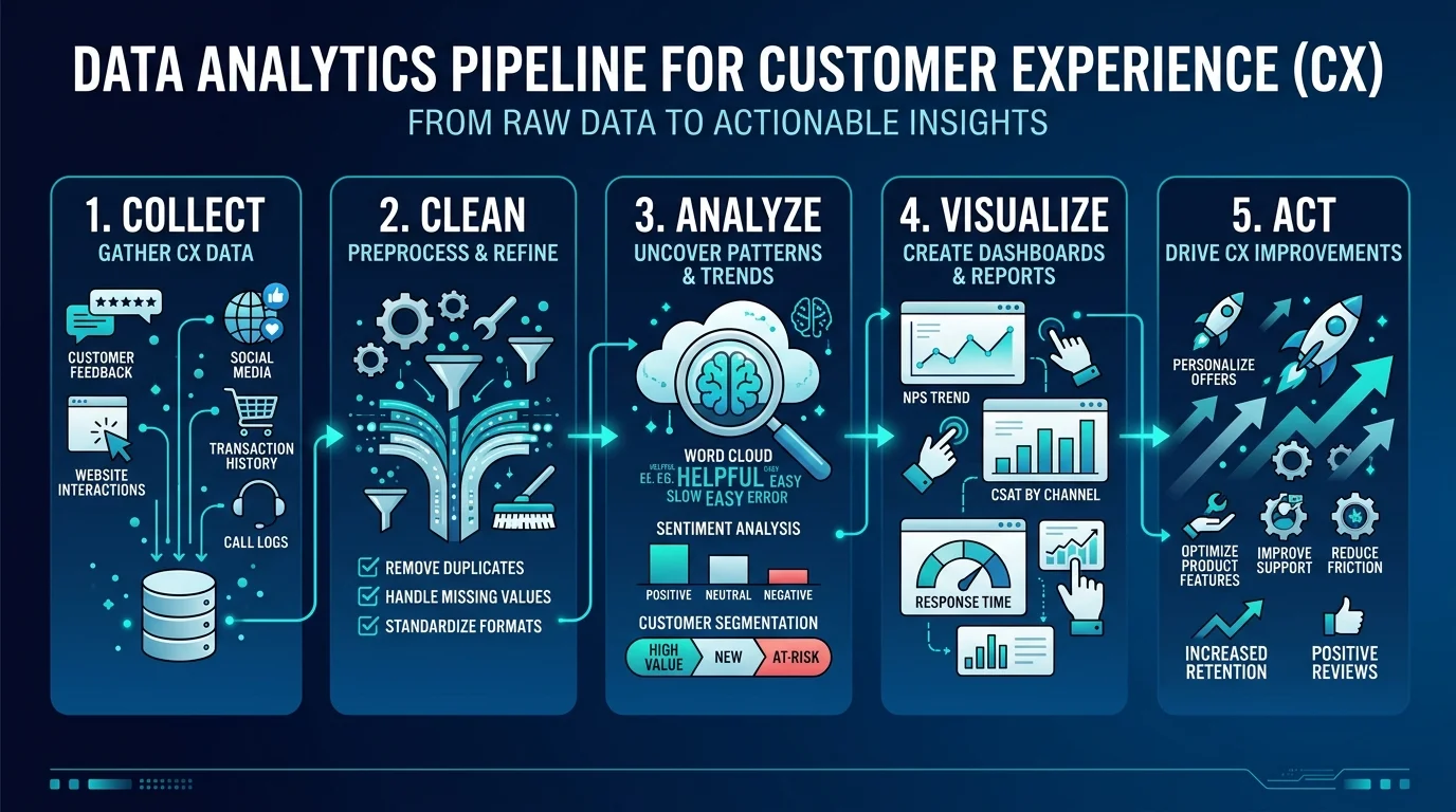 How to Use Data Analytics to Improve Customer Experience (Step-by-Step)