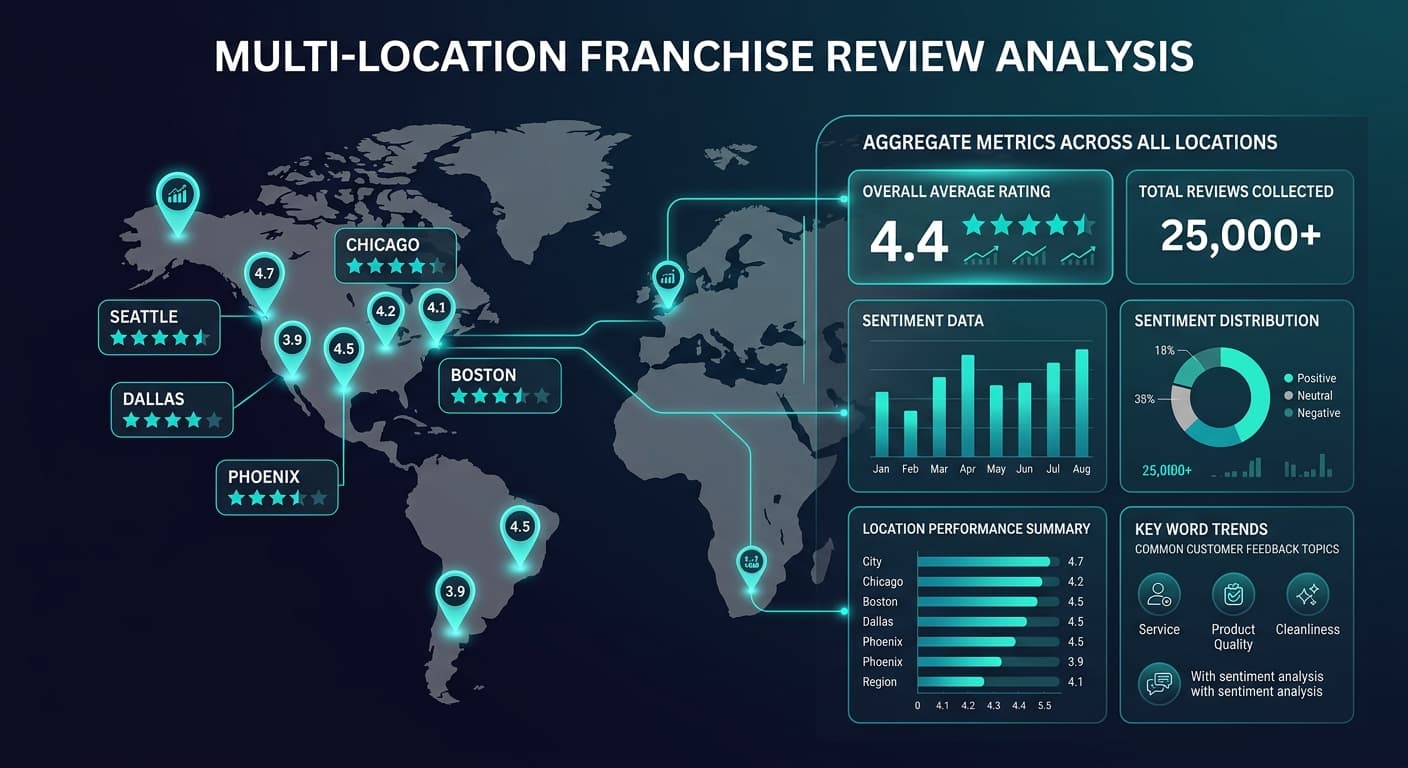 Review Analysis for Franchises: Multi-Location Intelligence at Scale