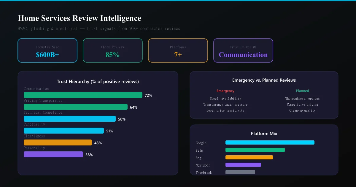 Home Services Review Analysis: HVAC, Plumbing & Electrical Contractor Intelligence
