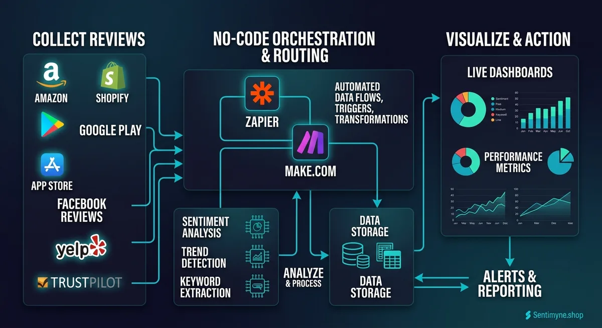 No-Code Review Automation With Zapier and Make: Complete Setup Guide