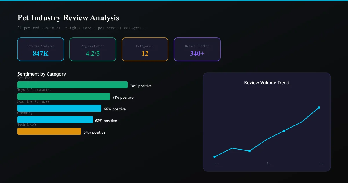 Review Analysis for the Pet Industry: From Pet Food Subscriptions to Vet Clinics