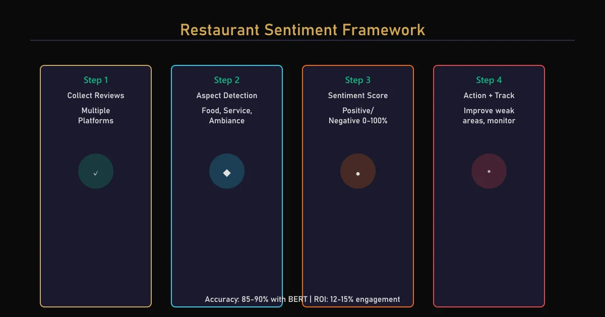 Restaurant Sentiment Analysis: Framework for Operational Excellence