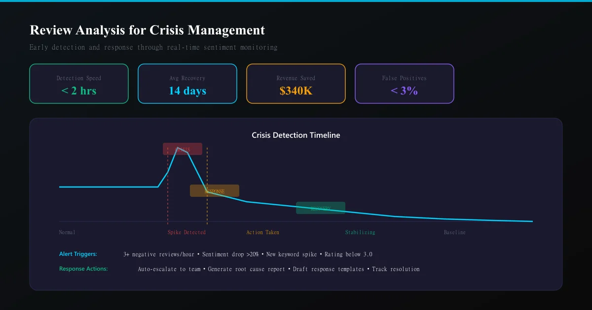 Review Analysis for Crisis Management: Monitor, Respond & Recover When Your Brand Is Under Fire
