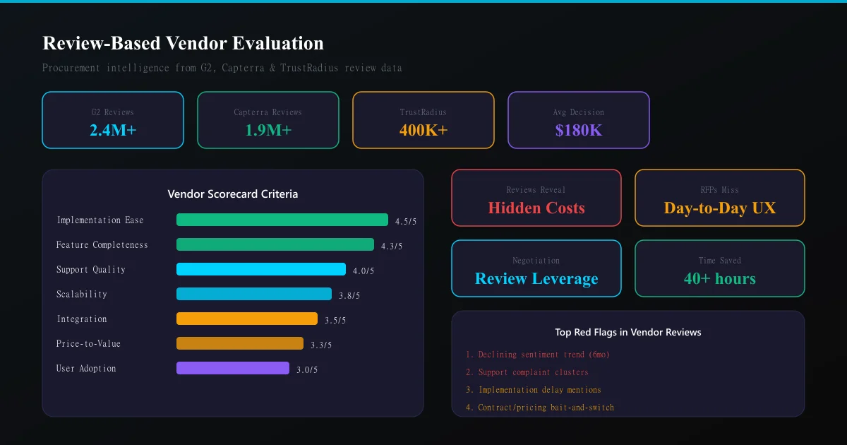 Review Analysis for Procurement: Evaluating Vendors Using G2, Capterra & TrustRadius Data