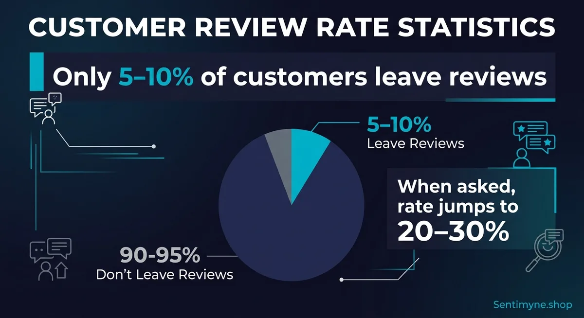 What Percentage of Customers Actually Leave Reviews? (2026 Data)
