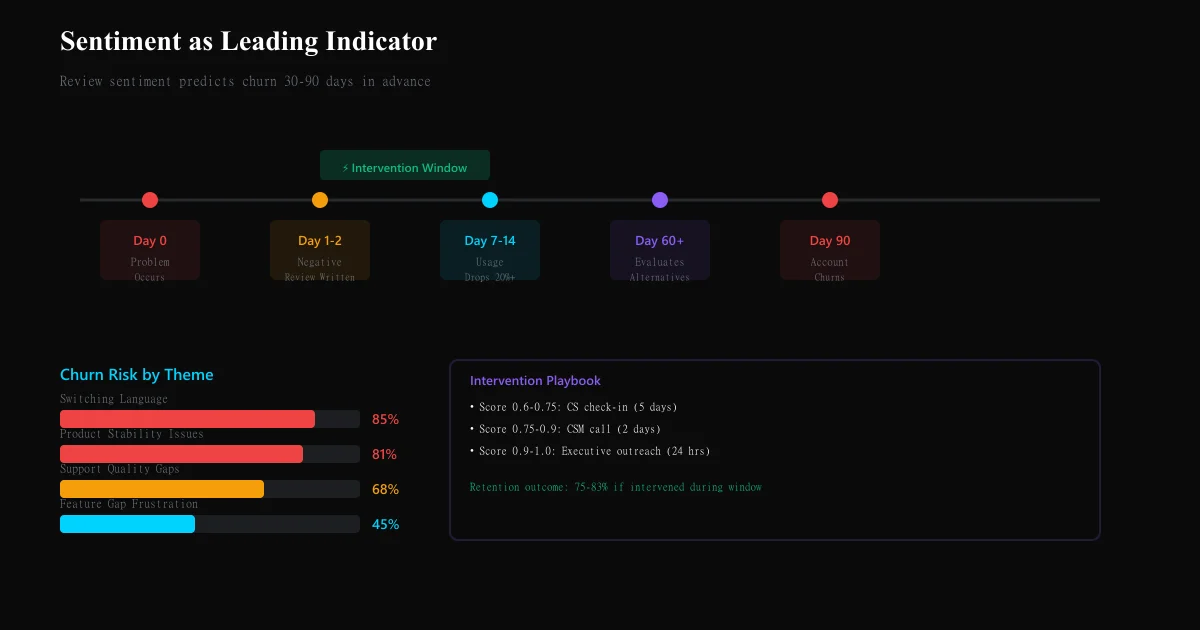 Review Sentiment Analysis as Churn Prediction: Using Reviews as Leading Indicators for Customer Loss