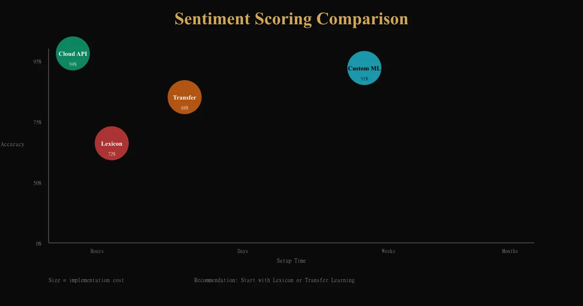 Review Sentiment Scoring: Building Your Own Framework for Accurate Analysis