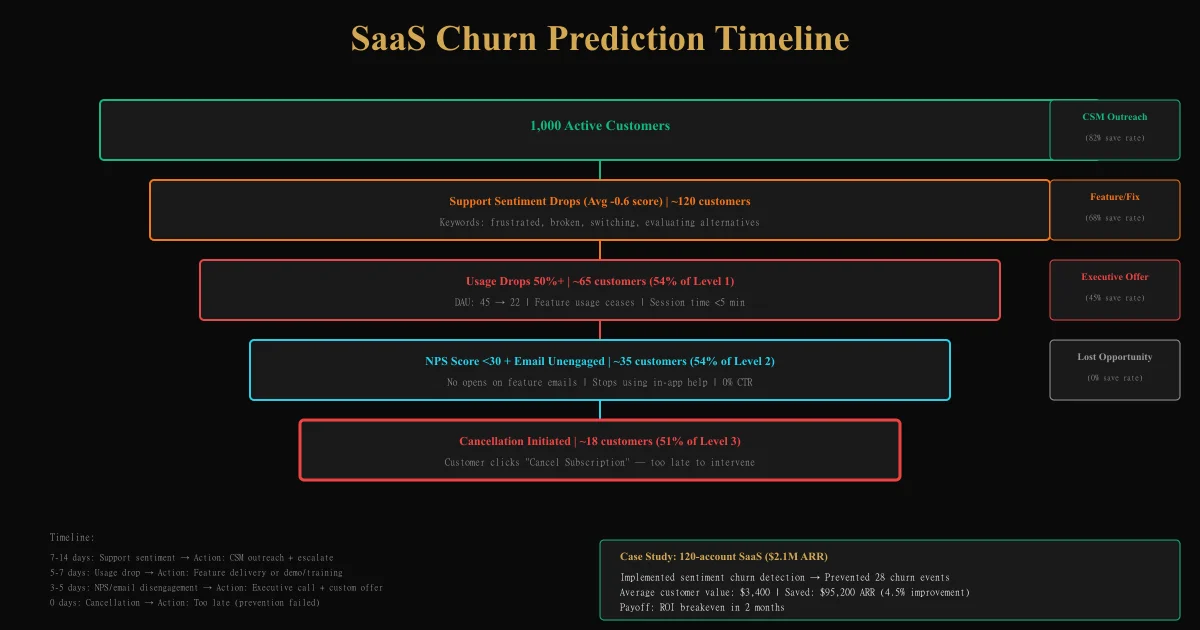 SaaS Churn Prediction Using Sentiment Analysis: The 7-14 Day Window