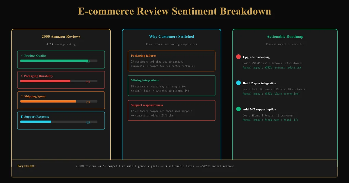 E-commerce Sentiment Analysis: Converting Product Reviews to Actionable Insights