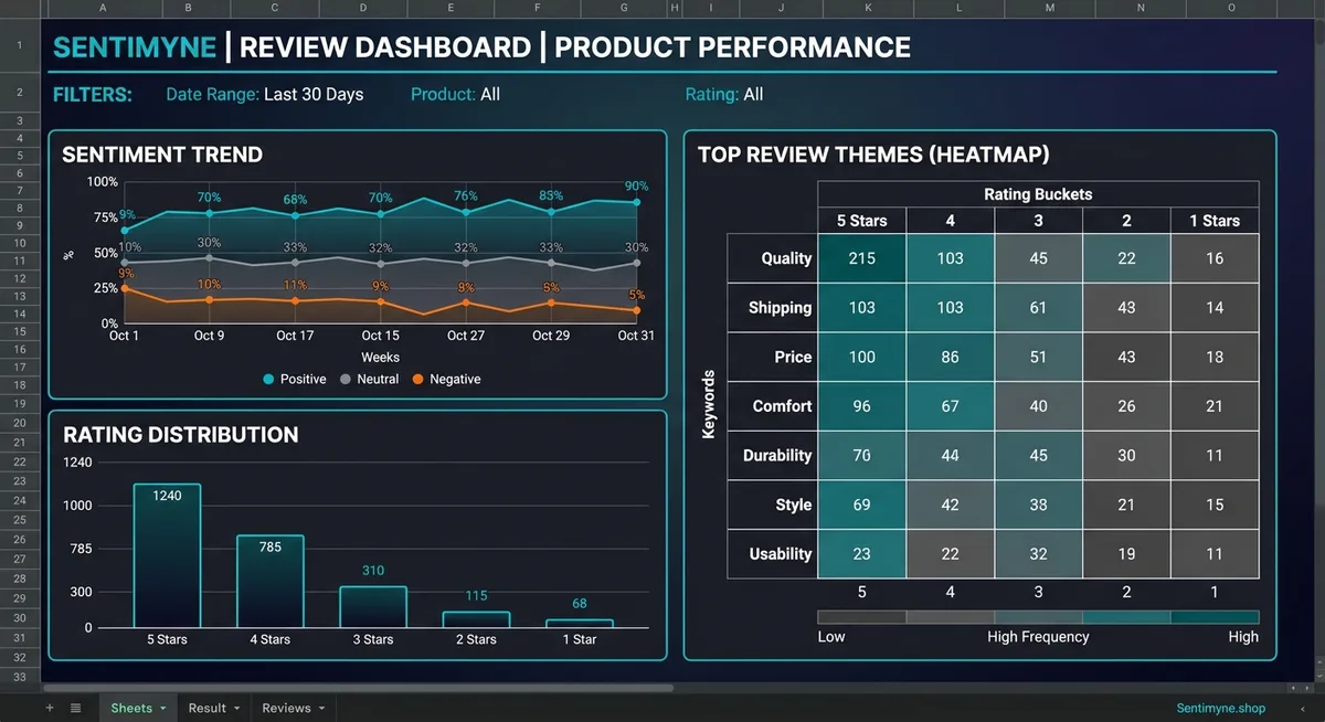 Build a Review Analysis Dashboard in Google Sheets (Free Template)