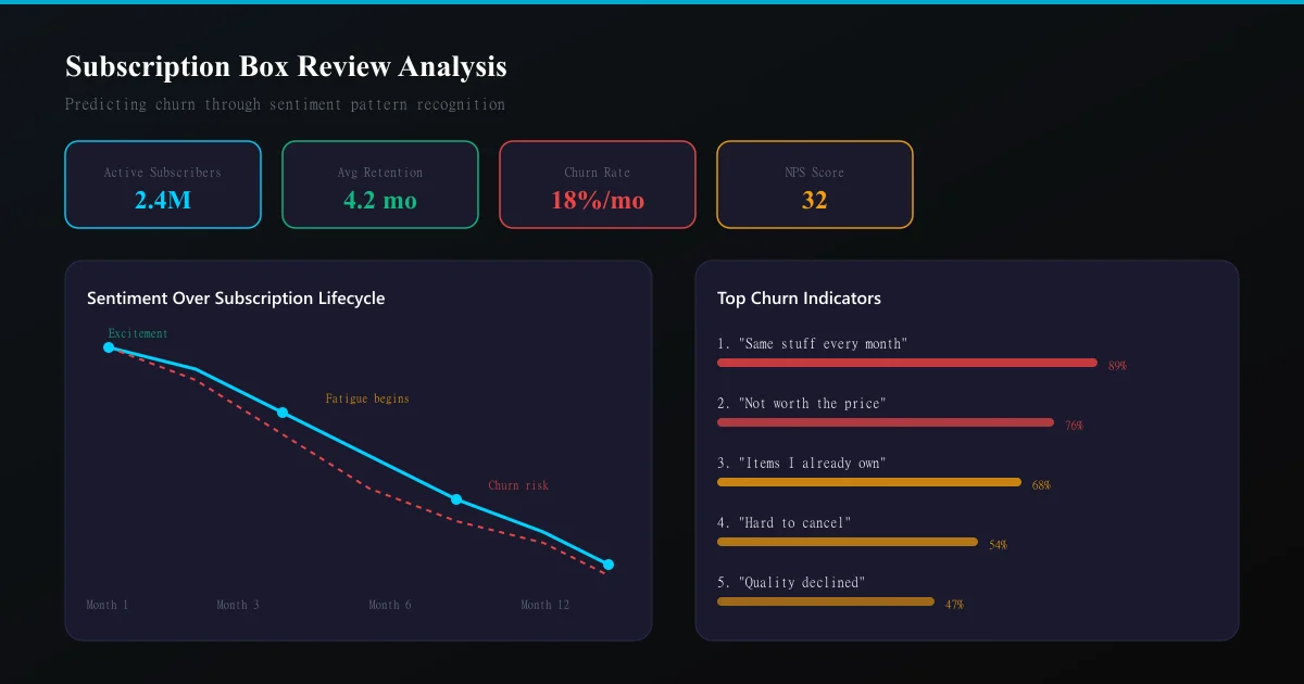 Subscription Box Review Analysis: How to Reduce Churn With Customer Feedback Intelligence