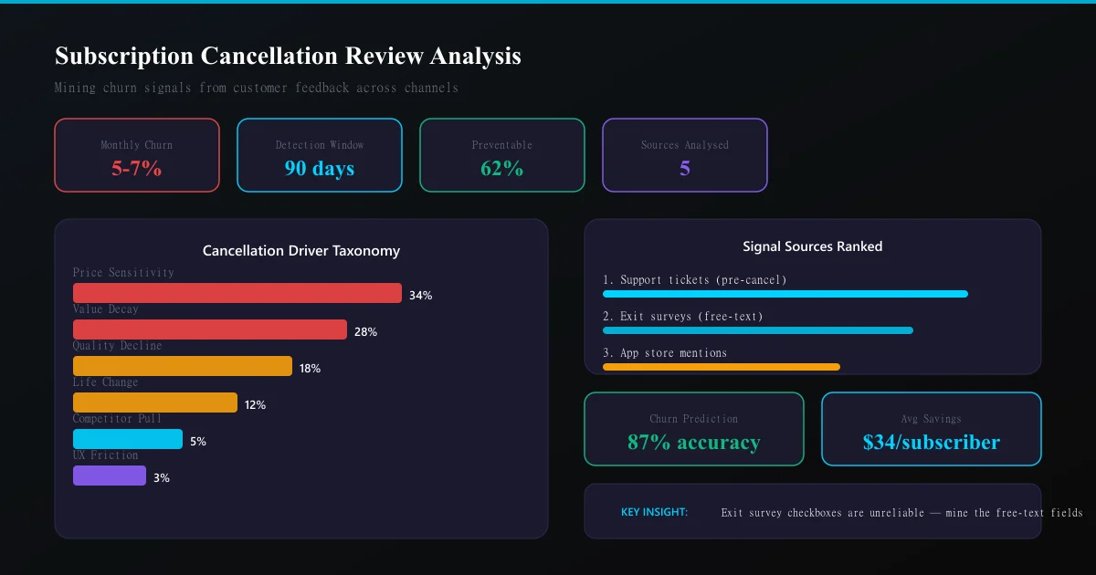 Subscription Cancellation Review Analysis: Mining Churn Signals From Customer Feedback