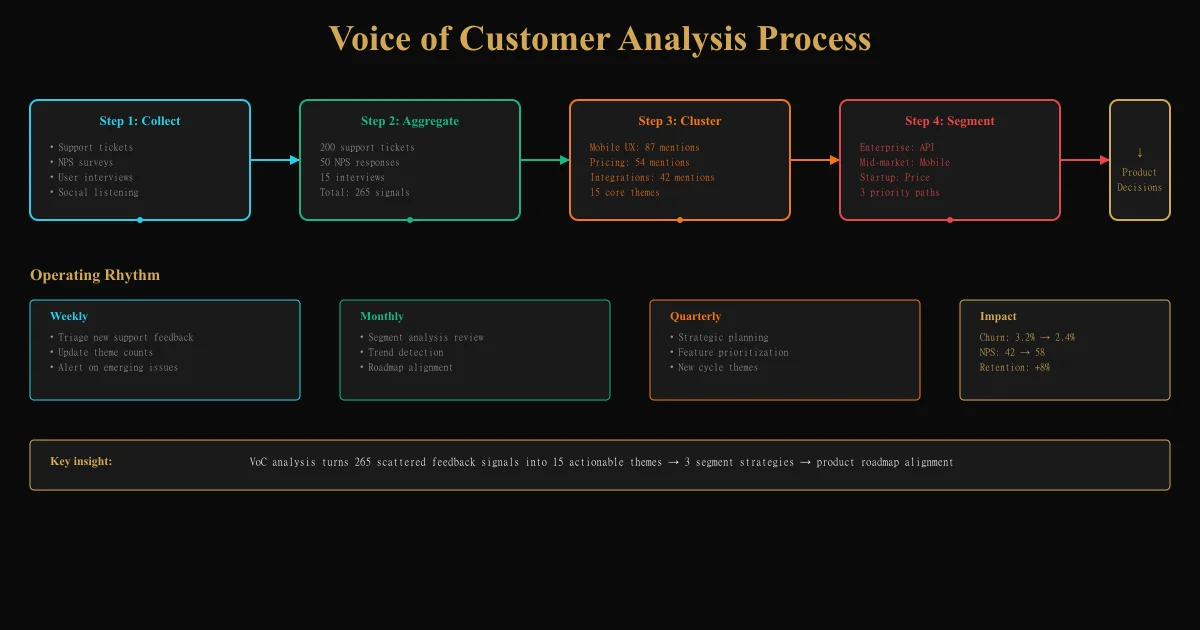 Voice of Customer Analysis: Systematic Framework for Capturing True Customer Needs