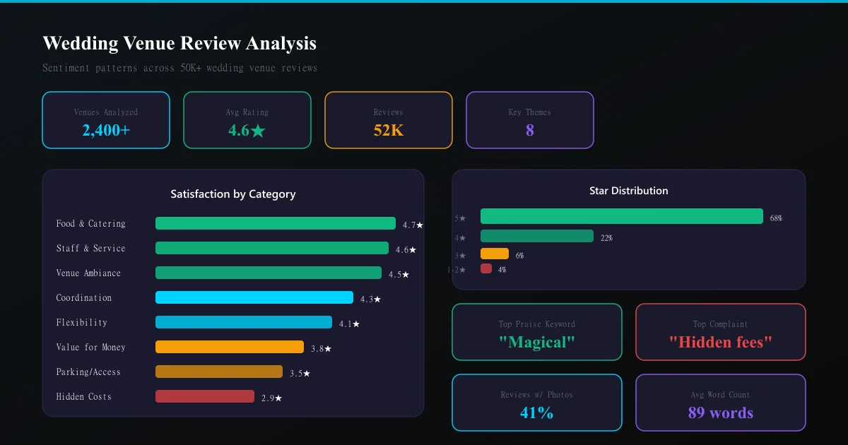 Wedding Venue Review Analysis: How to Win Bookings in a $300B Industry