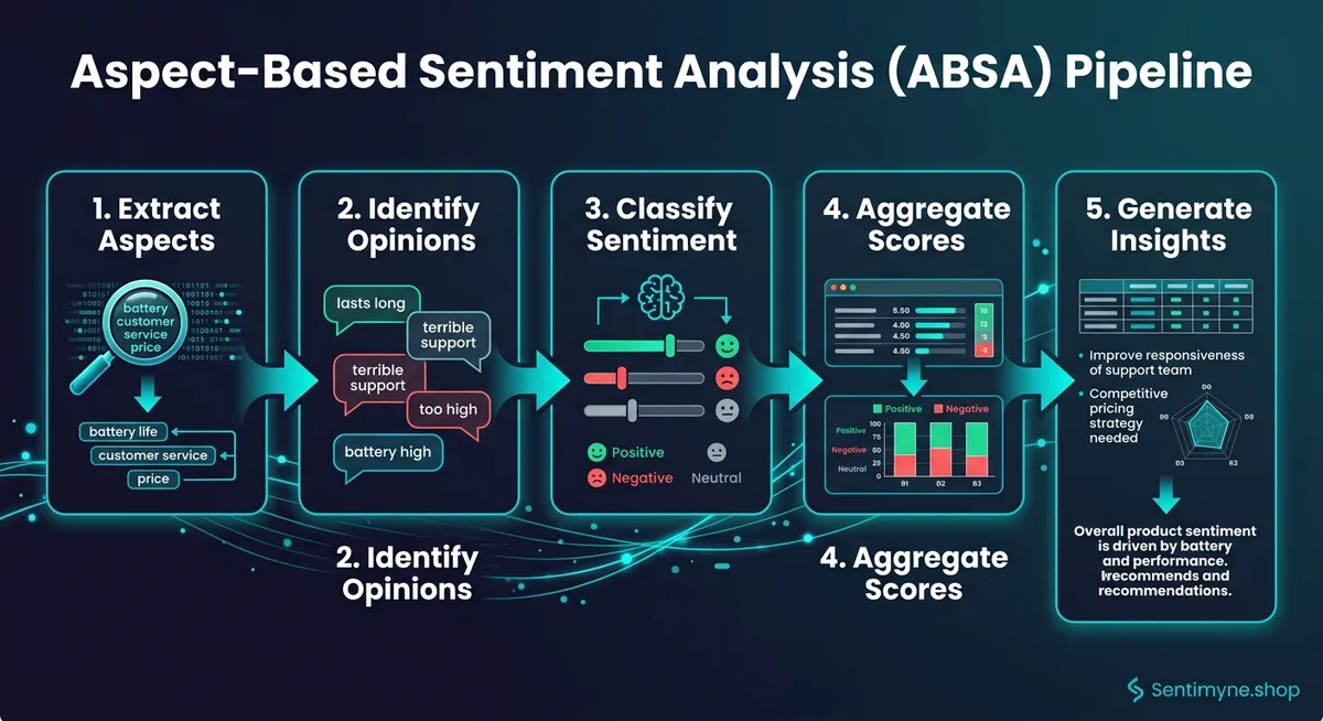 ABSA pipeline from raw review text through aspect extraction, category mapping, sentiment classification, to aggregated insights