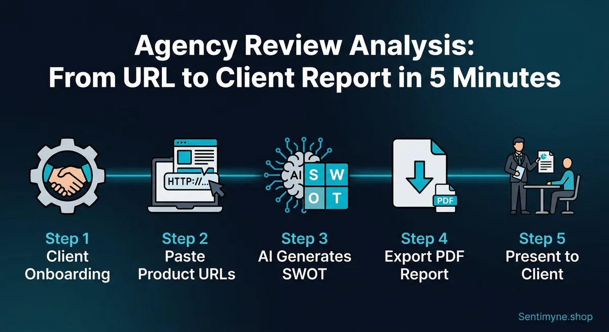 Agency workflow from URL to client report