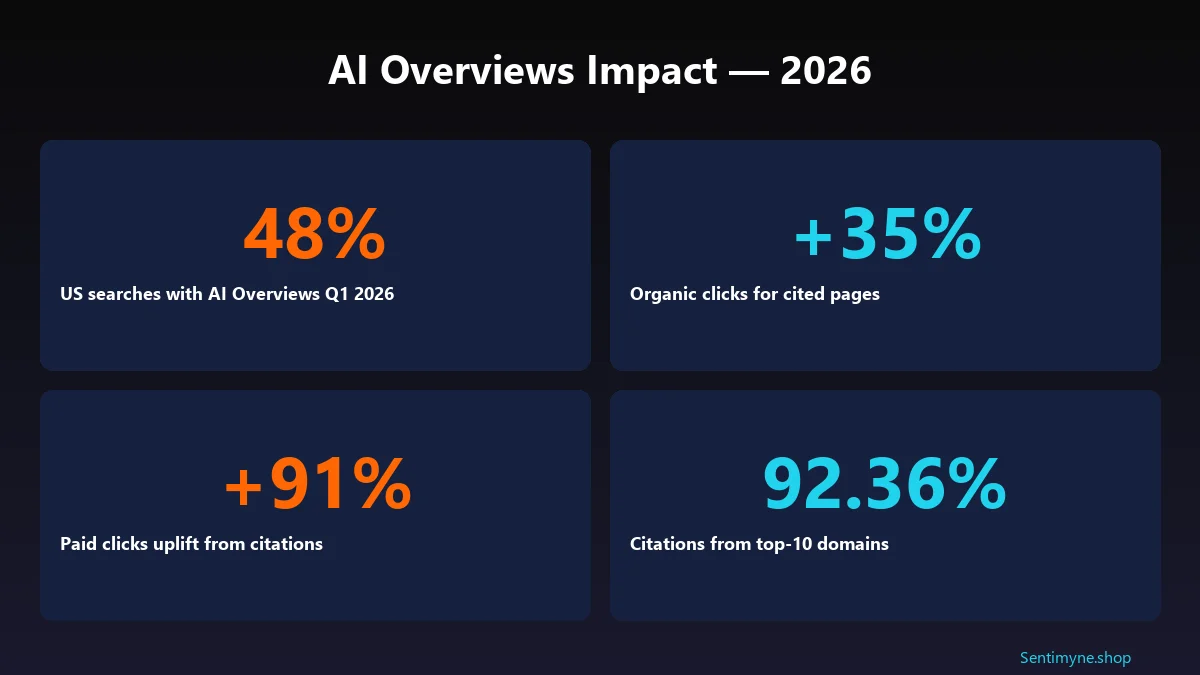 AI Overviews impact 2026: 48% of US searches, +35% clicks, +91% paid clicks, 92% citations from top-10