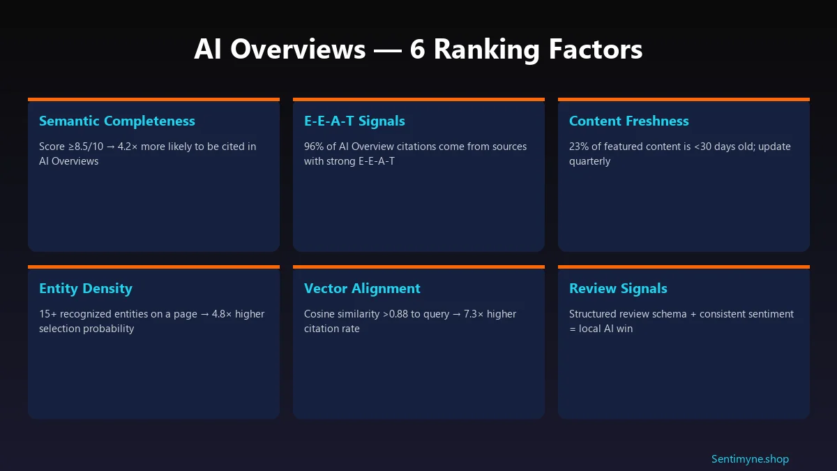 Six AI Overview ranking factors grid: semantic completeness, E-E-A-T, freshness, entity density, vector alignment, review signals