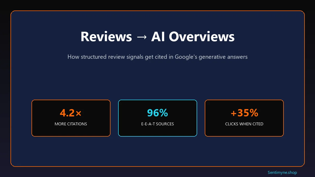 Reviews flowing into Google AI Overviews showing 4.2x citations, 96% E-E-A-T sources, +35% clicks