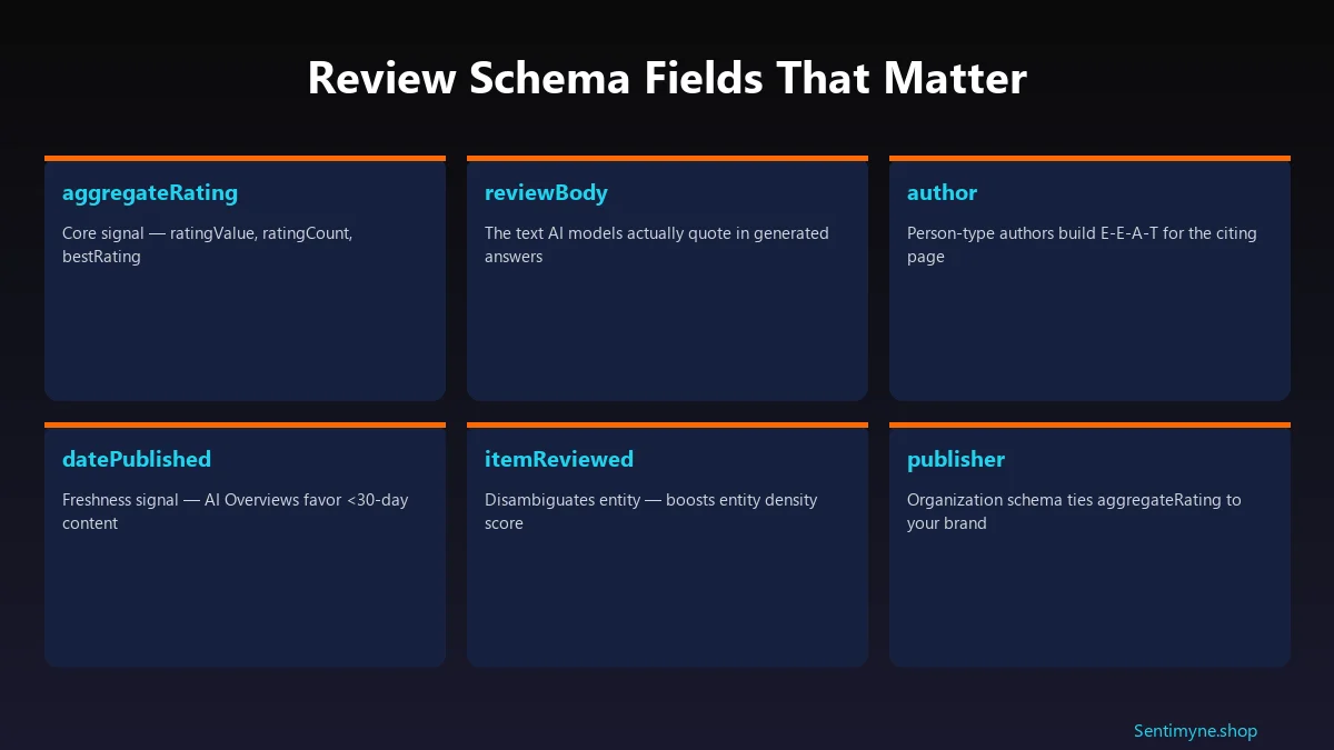 Review schema fields that matter for AI citation: aggregateRating, reviewBody, author, datePublished, itemReviewed, publisher