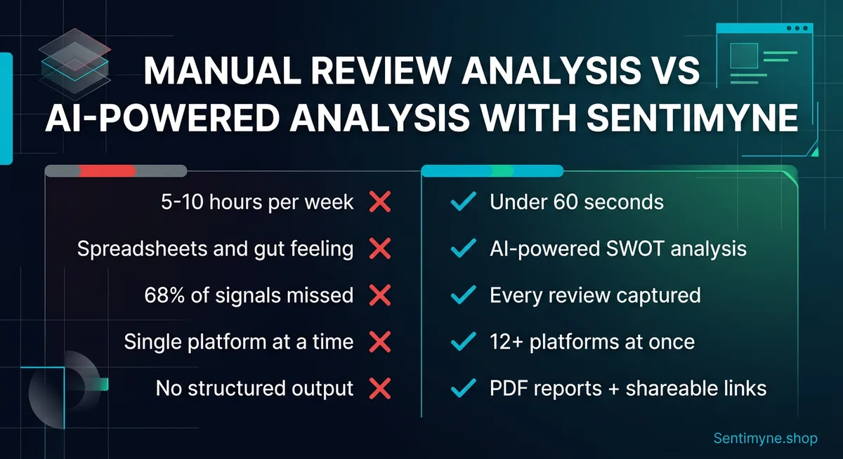Manual review analysis vs AI-powered analysis with Sentimyne
