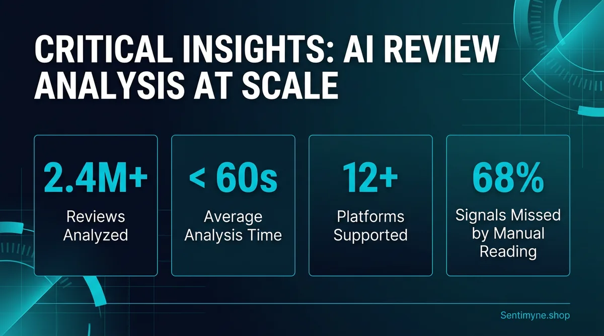 Key statistics about AI review analysis at scale