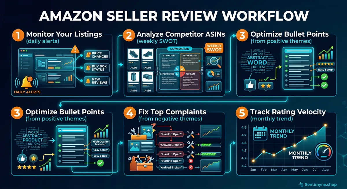 Amazon seller review analysis workflow