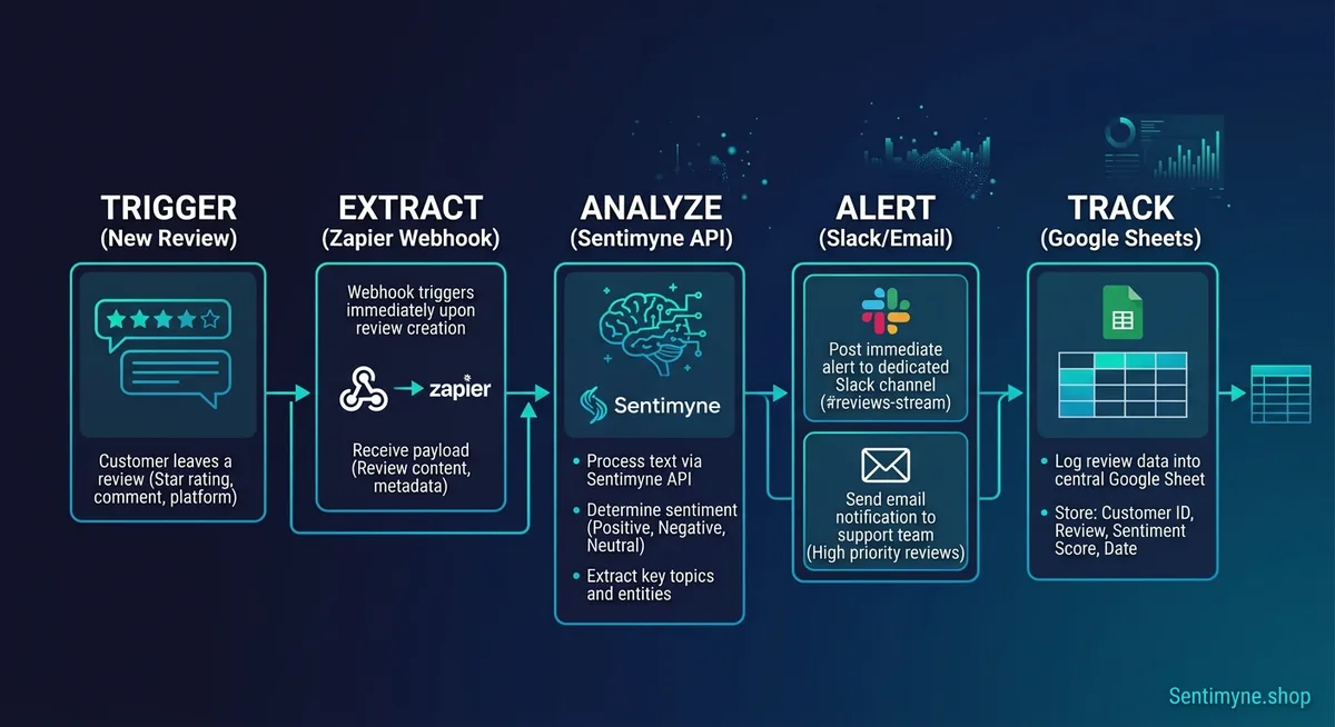 No-code automation stack diagram showing review sources flowing through Zapier/Make to analysis, notifications, and logging