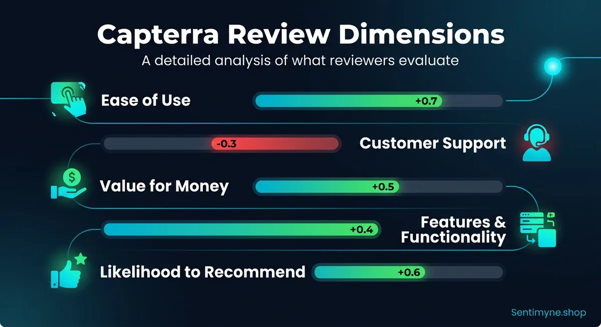 Capterra review insights breakdown