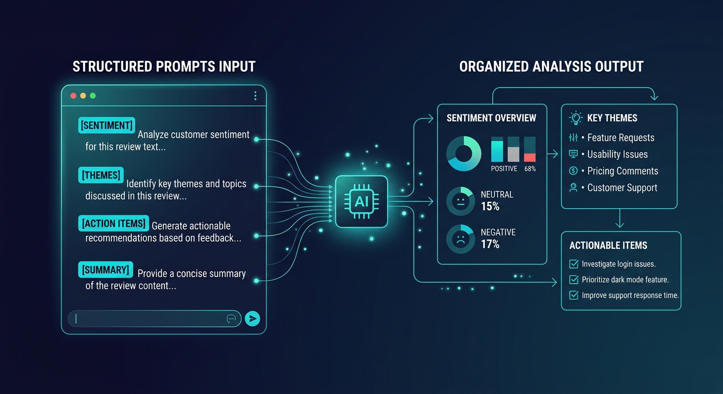ChatGPT prompts for review analysis organized by use case