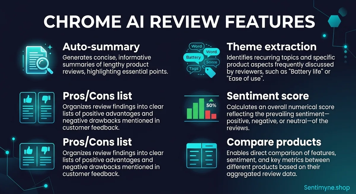 Infographic showing Chrome AI feature components and business impact