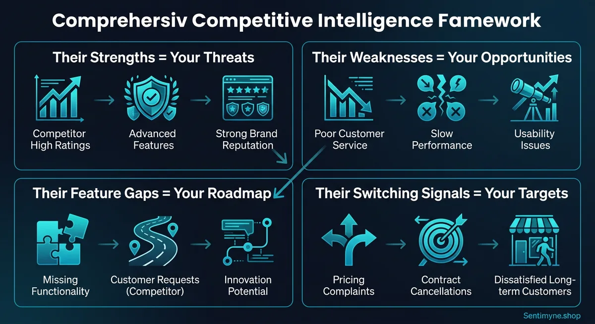 The competitive intelligence framework from reviews