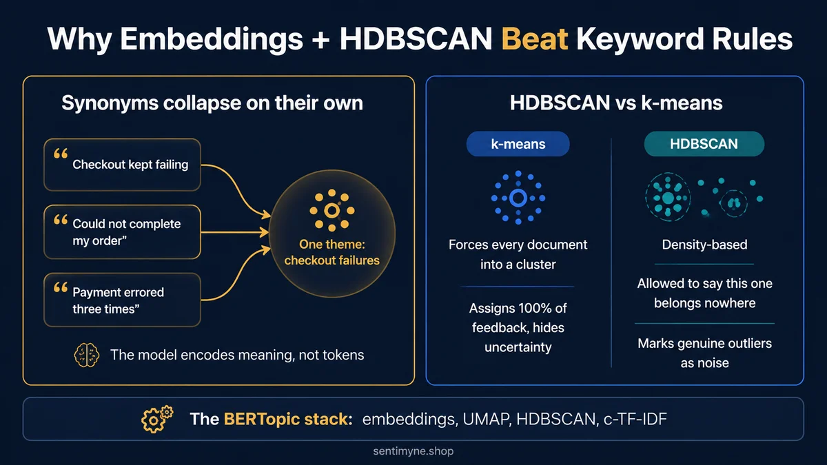 Why embeddings and HDBSCAN beat keyword rules: three differently worded checkout complaints collapse into one theme, and HDBSCAN is contrasted with k-means on handling outliers