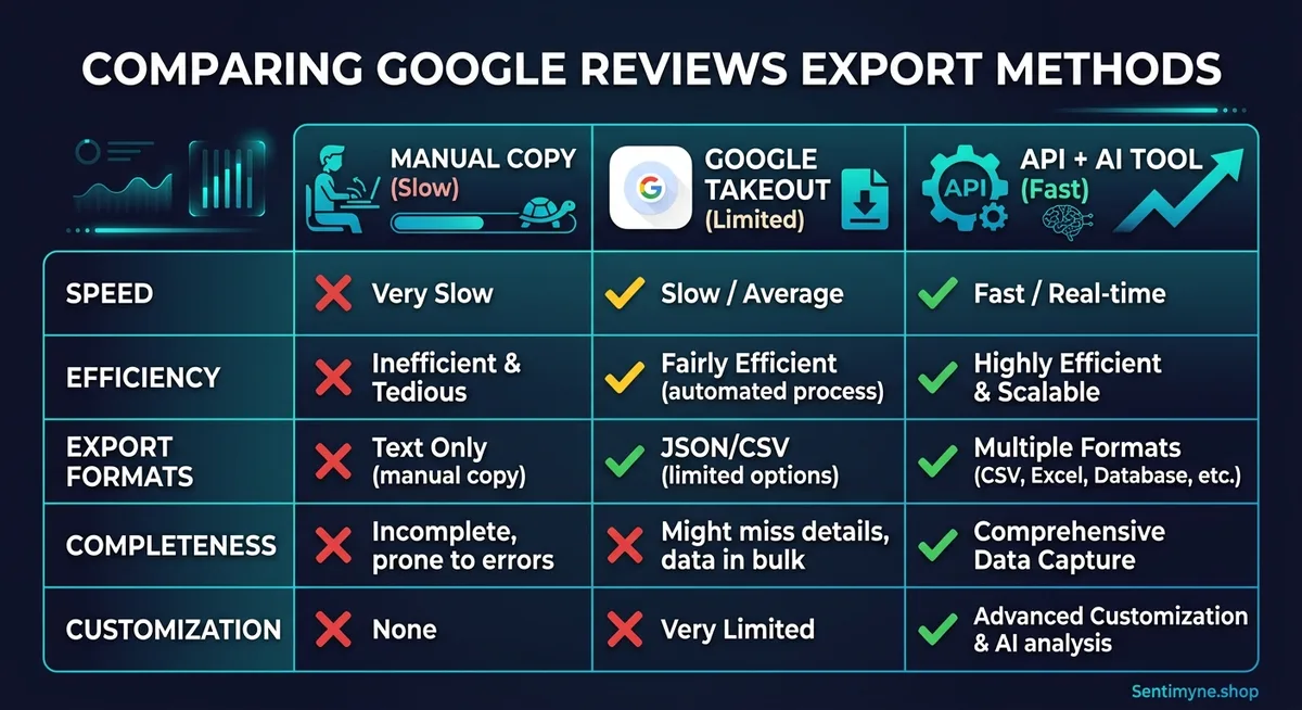 Comparison of Google review export methods