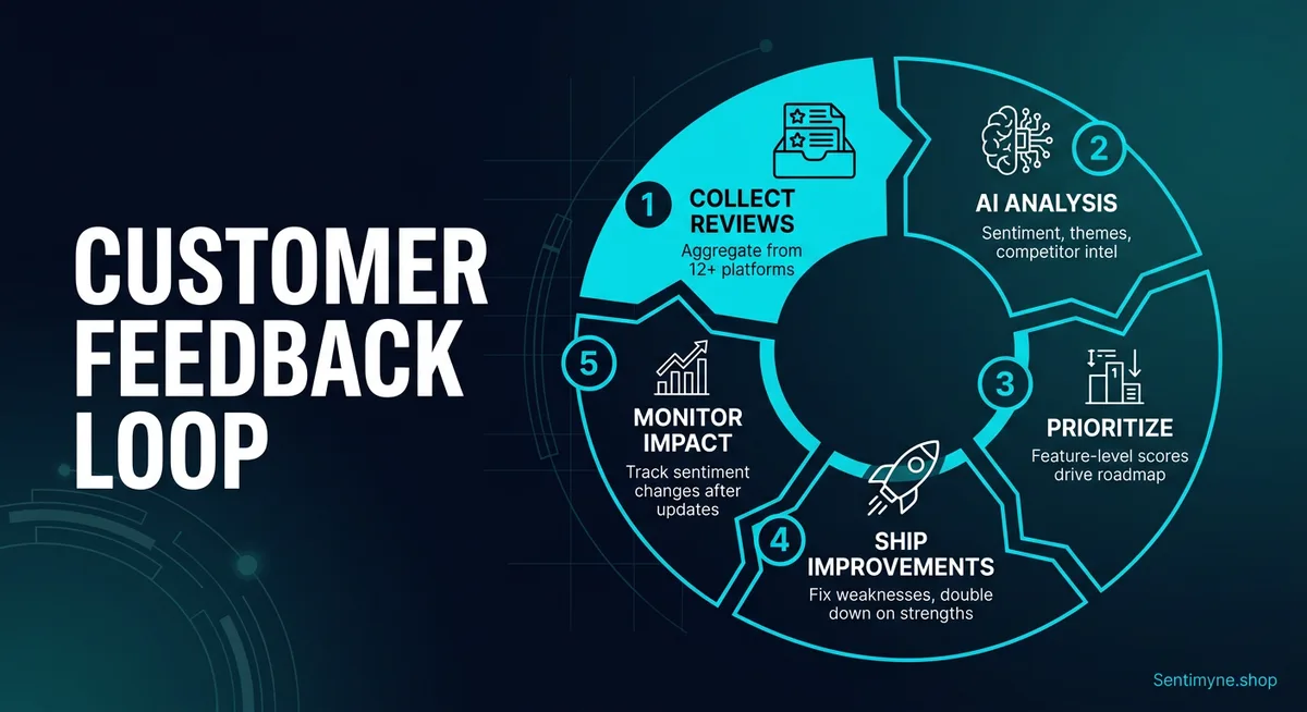 The customer feedback loop