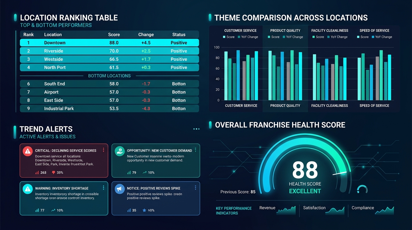 Franchise dashboard mockup showing network overview with location performance heatmap and theme analysis