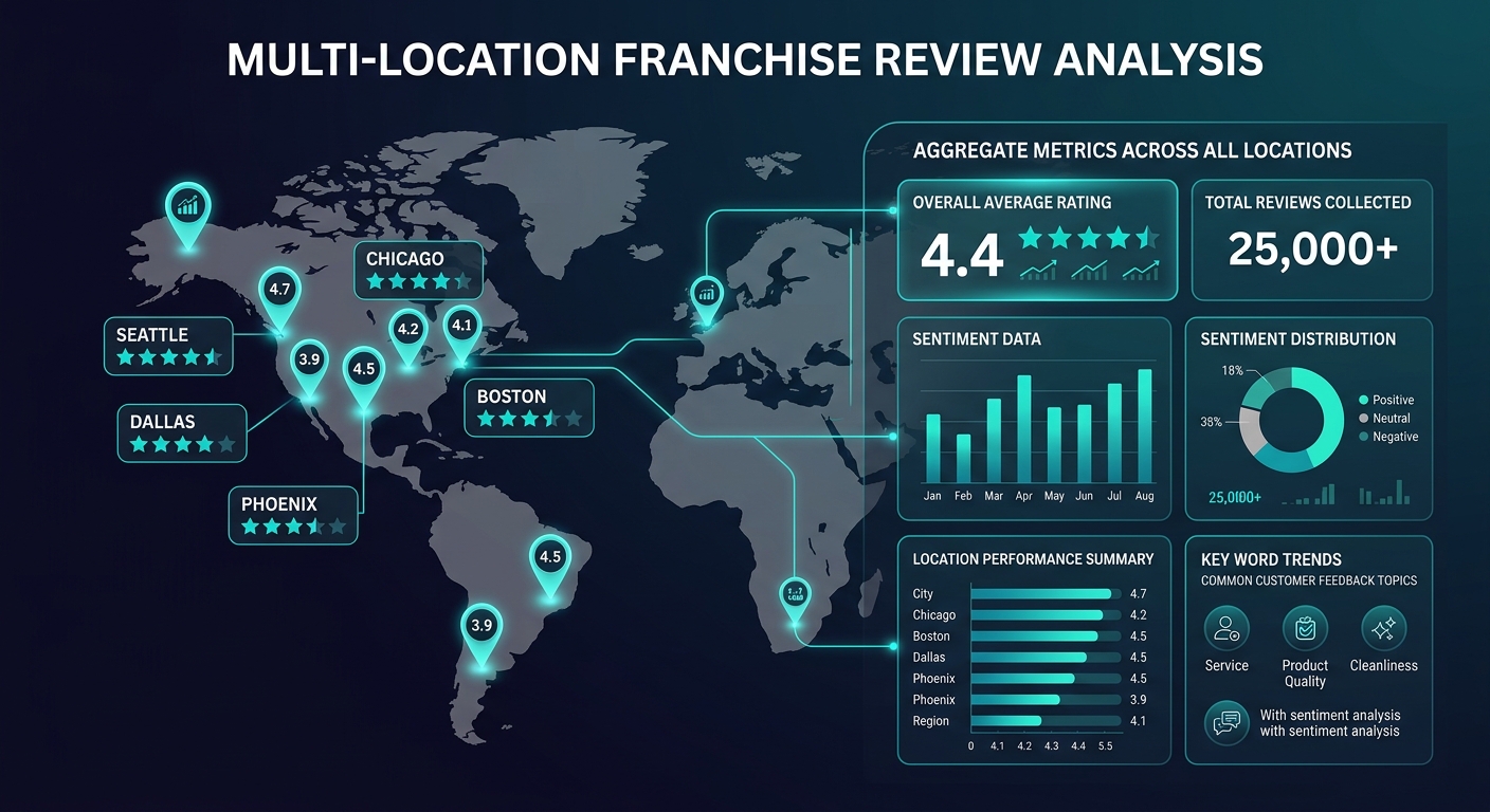 Franchise review analysis dashboard showing multi-location performance comparison across a national network