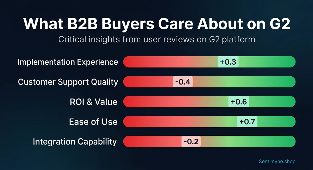 What B2B buyers care about in G2 reviews