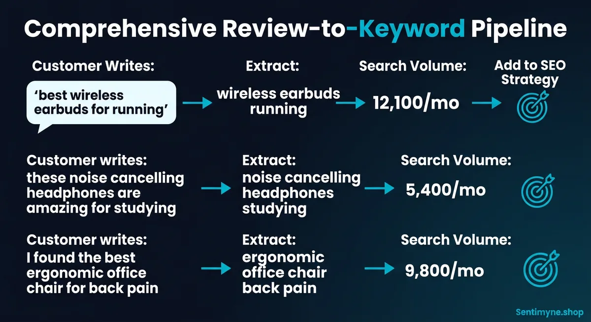 Keyword extraction process