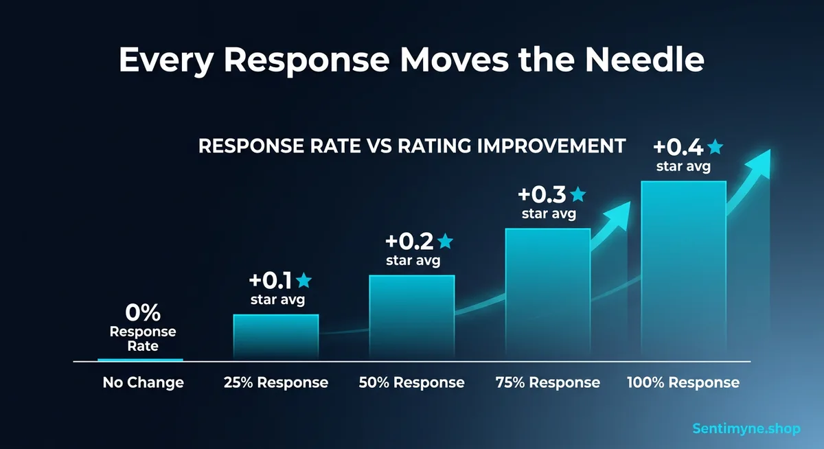 Review response data analysis