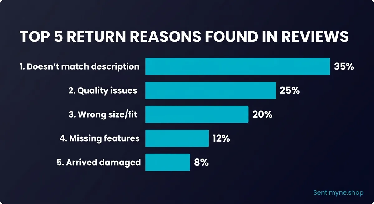 Top 5 return themes from reviews