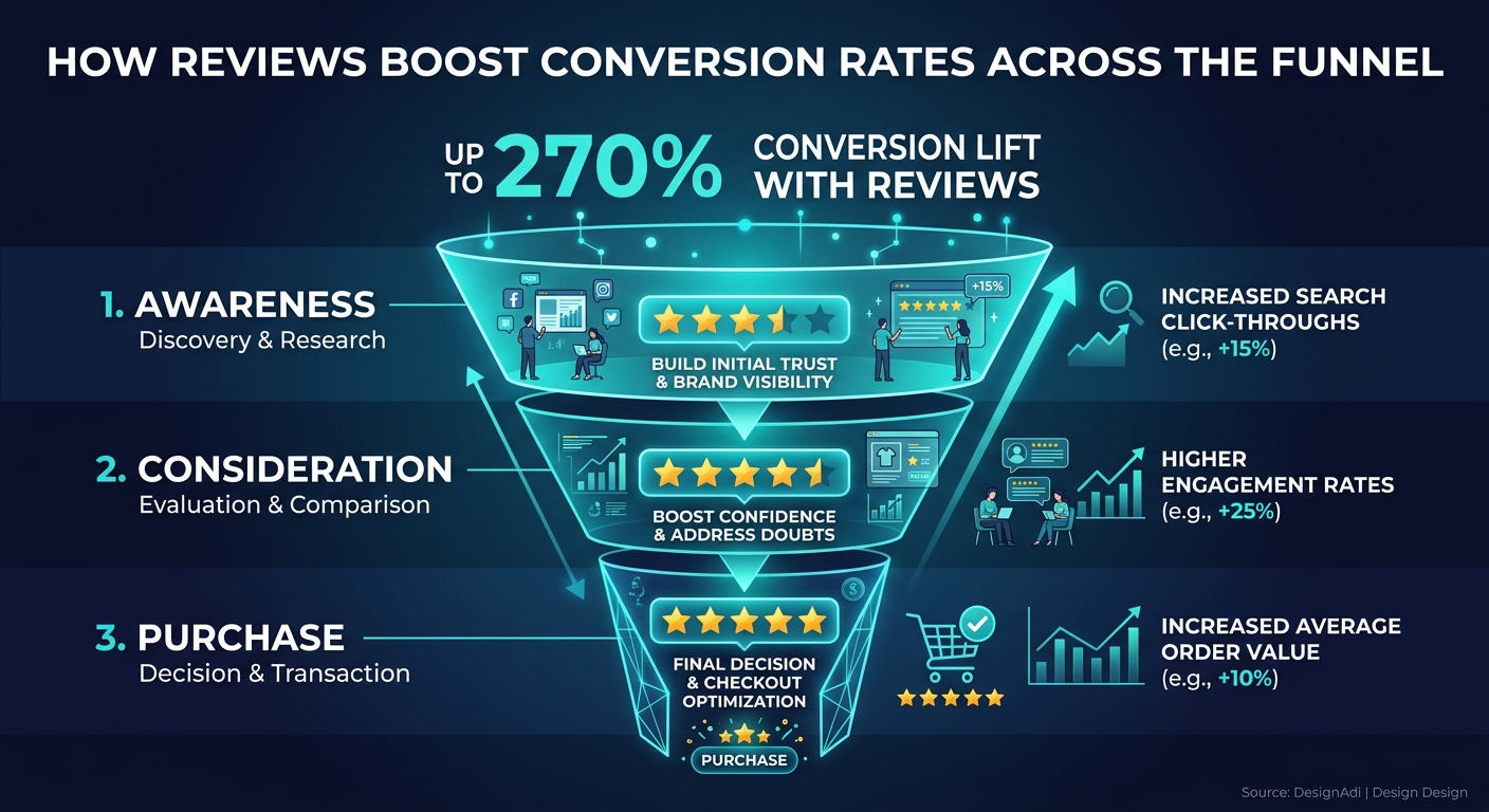 Data visualization showing the relationship between star ratings, review count, and conversion rate across industries